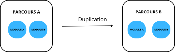 Duplication d'un parcours