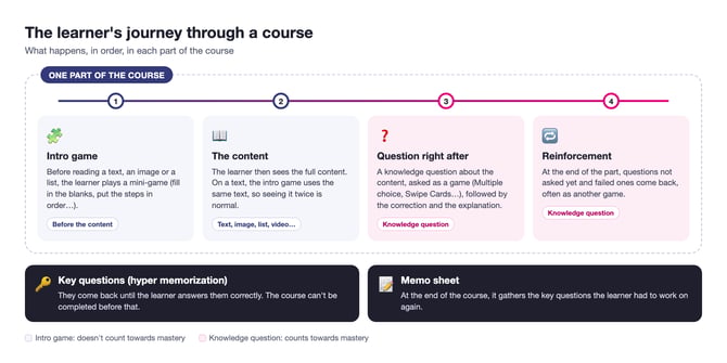 The learner's journey: intro game, content, question right after, reinforcement, then key questions and memo sheet at the end of the course