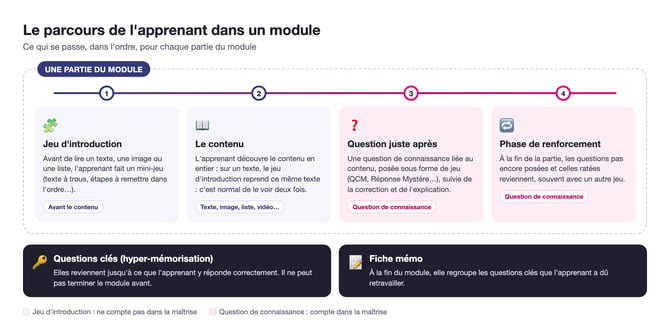 Le parcours de l'apprenant : jeu d'introduction, contenu, question juste après, phase de renforcement, puis questions clés et fiche mémo en fin de module